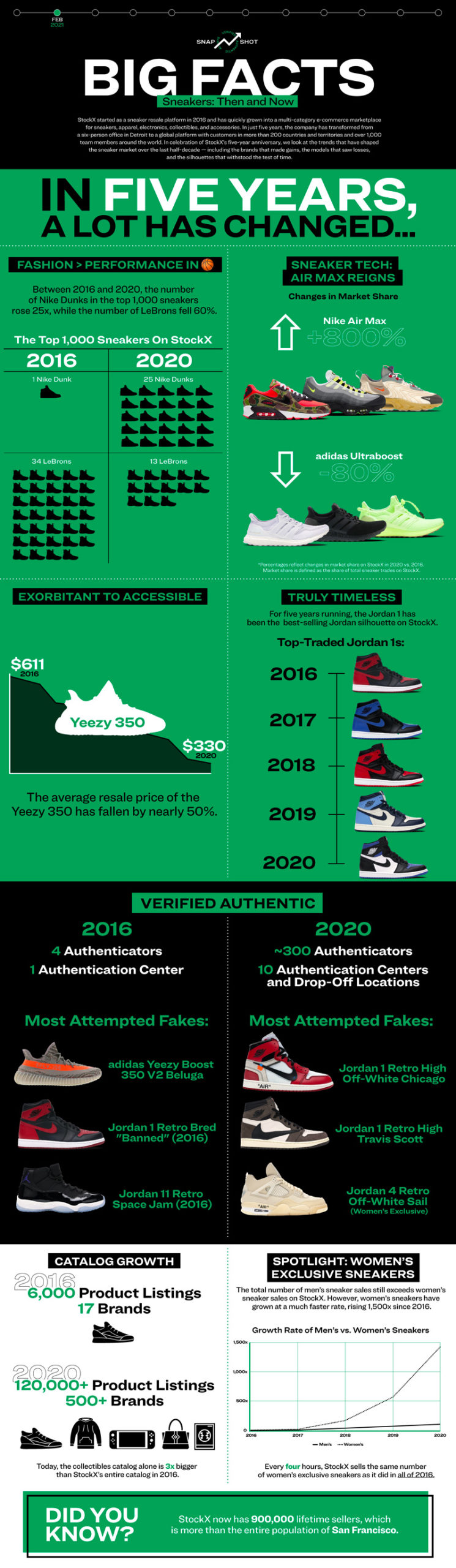 StockX 2016-2020